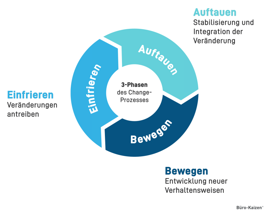 Lewin beschreibt die drei Phasen "Auftauen", "Bewegen" und "Einfrieren" des Change Managements.
