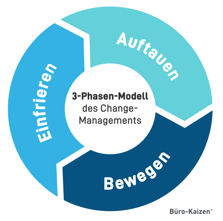 Change Management ist eine Chance, sich dem schnellen Wandel des Umfeldes anzupassen.