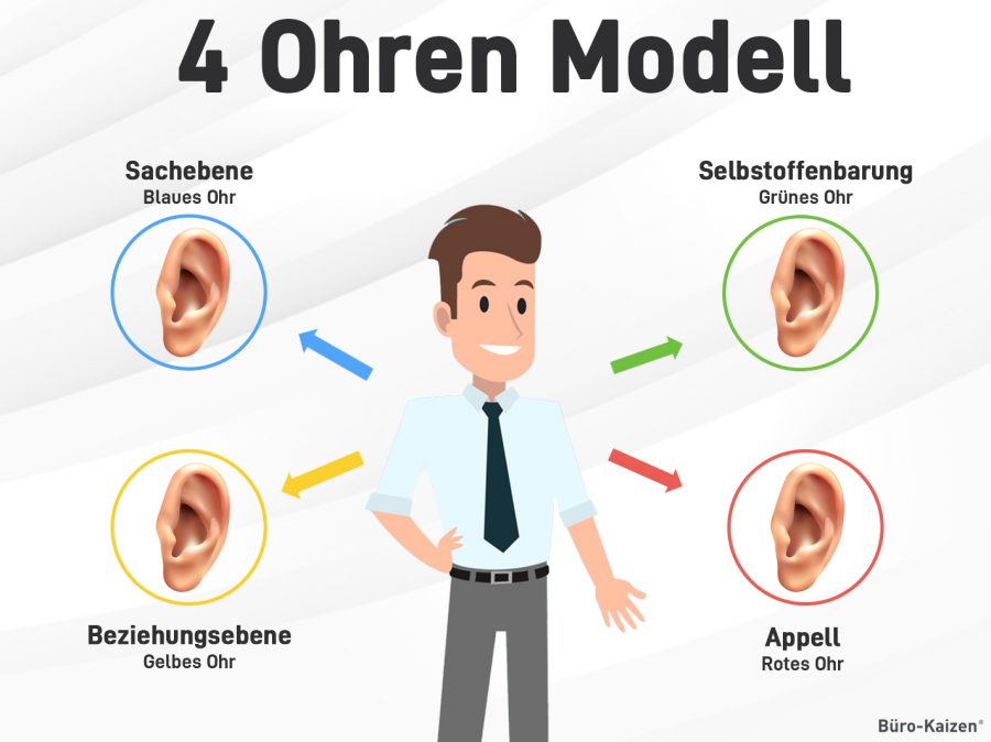 Das 4 Ohren Modell besteht aus vier Ebenen: Sachebene, Selbstoffenbarung, Apellebene und Beziehungsebene.