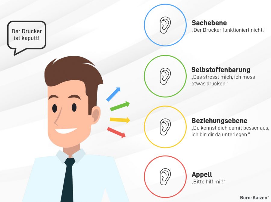 Aussagen können nach dem 4 Ohren Modell in vier verschiedenen Ebenen vom Empfänger aufgefasst werden.