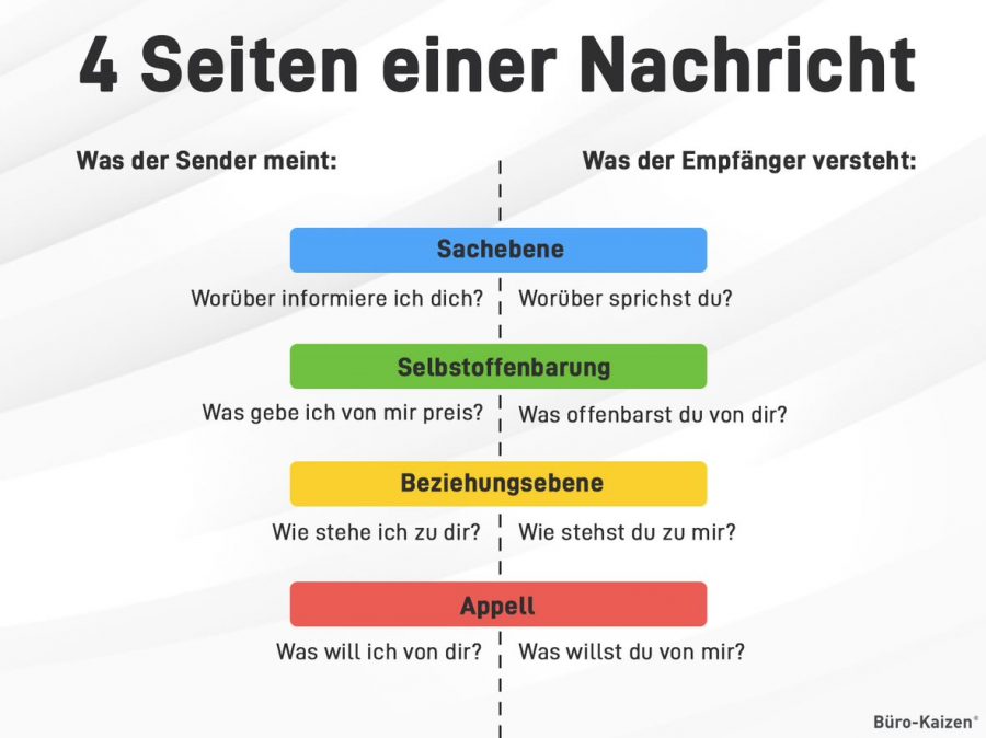 Sender und Empfänger nehmen Nachrichten oft unterschiedlich auf, weshalb es zu Missverständnissen kommen kann.