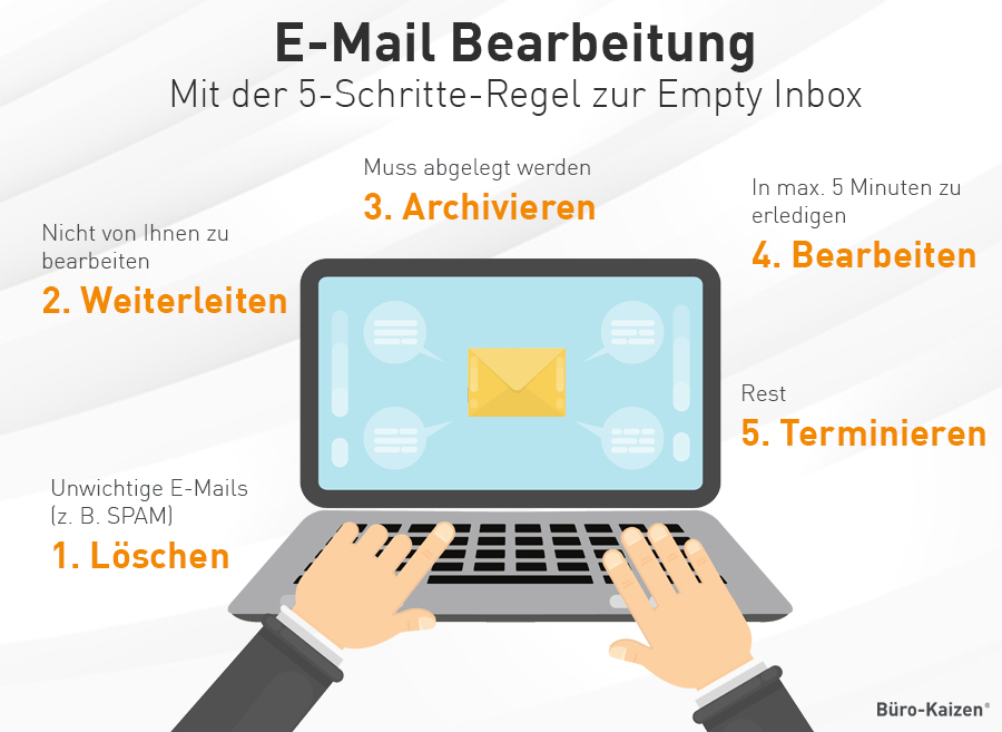 E-Mail-Bearbeitung