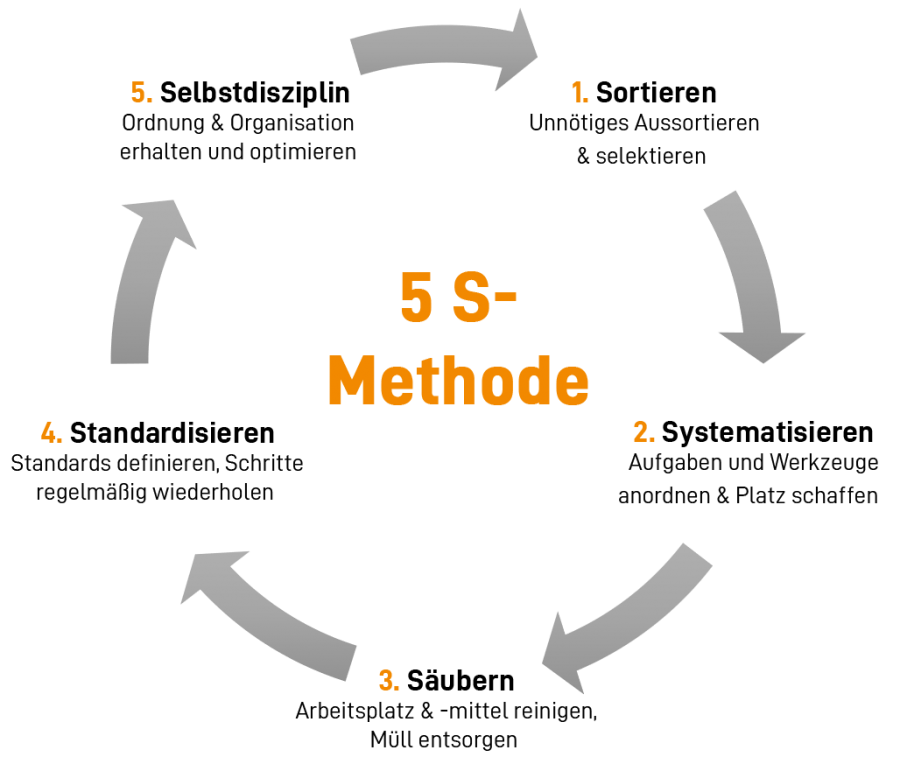 Kaizen Methode: Die 5S Methode ist ein Zirkel, der sich immer wiederholt und damit einfach anzuwenden ist.