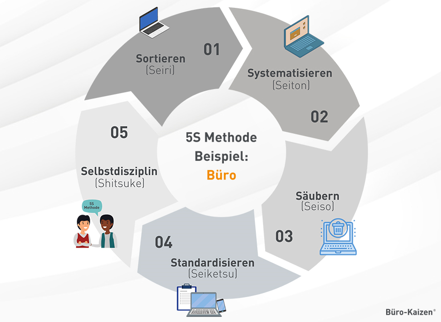 Durch die Anwendung der 5S-Methode im Büro schaffen Sie Strukturen und verringern Suchzeiten.