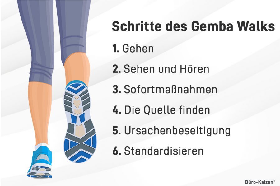 Der Gemba Walk arbeitet mit mehreren Schritten, in die er unterteilt wird.