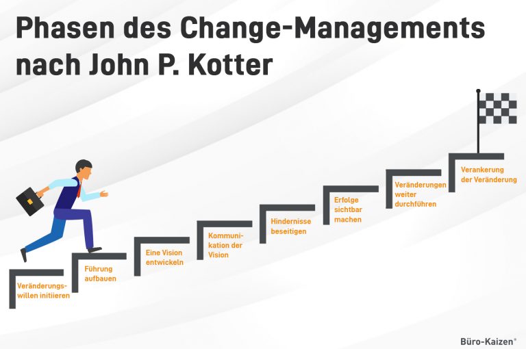 Was Heißt Changes Auf Deutsch www.buero-kaizen.de