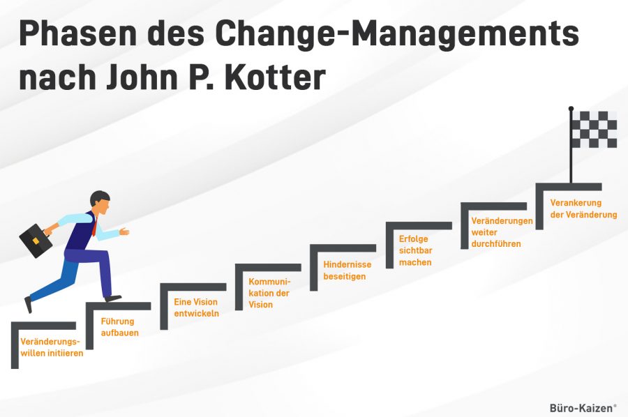 Nach John P. Kotter kann ein Change Management in nur 8 Stufen aufbauen.