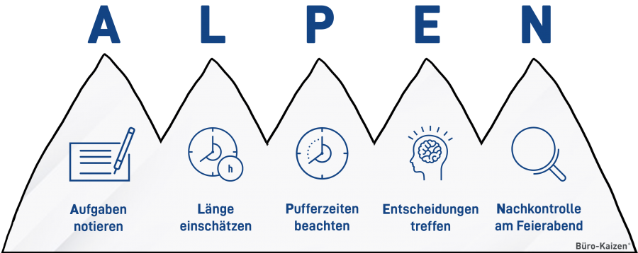 Die Zeitmanagement Methode "ALPEN-Methode" beschreibt die 5 Schritte für die Erstellung eines Tagesplans.