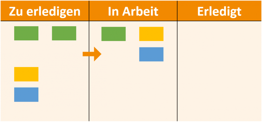 pull-methode-im-personal-kanban-board