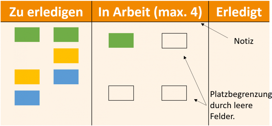 grundlegend-gleichzeitg-bearbeitete-aufgaben-im-personal-kanban-müssen-begrenzt-werden