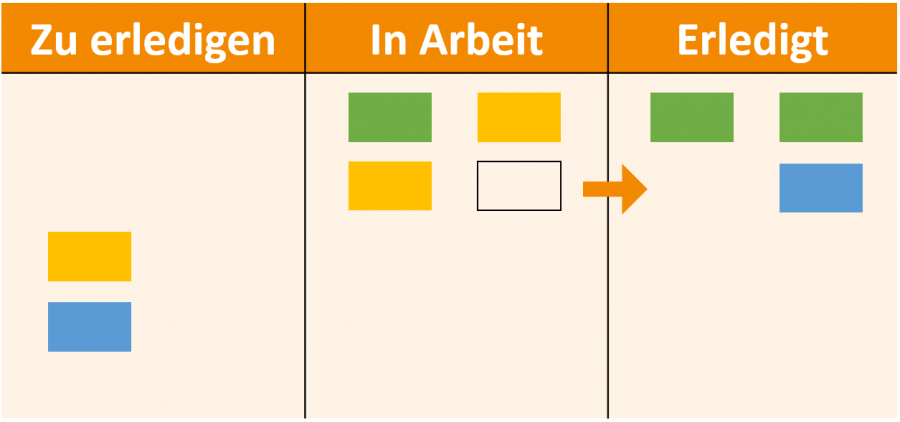 das-personal-kanban-board-zeigt-ihnen-nicht-nur-welche-aufgaben-noch-anstehen-sondern-auch-was-sie-schon-geschafft-haben