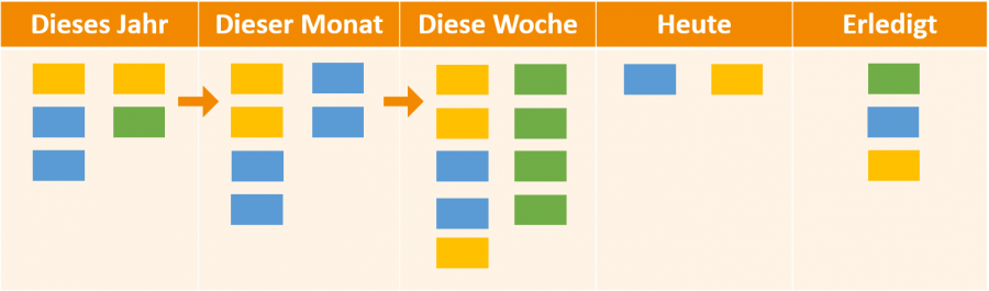 kanban-experten-können-sich-auch-an-eine-jahresplanung-mit-dem-personal-kanban-board-wagen