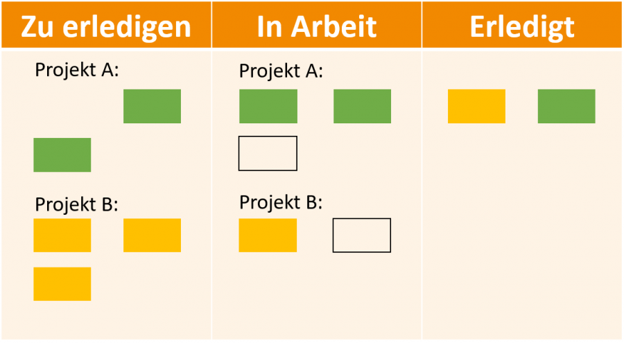 projektarbeit-mit-dem-personal-kanban-board