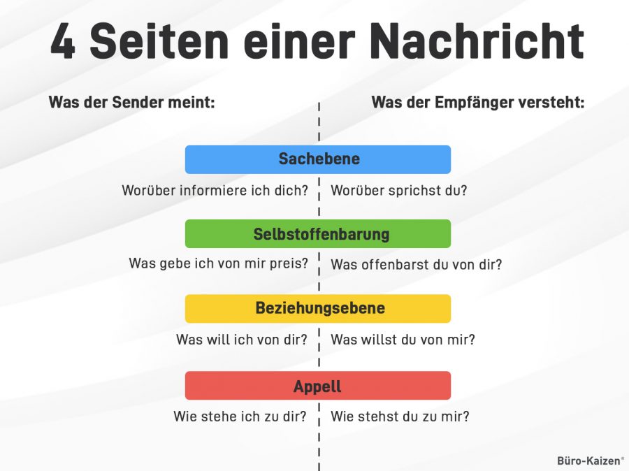 Sender und Empfänger nehmen Nachrichten oft unterschiedlich auf, weshalb es zu Missverständnissen kommen kann.