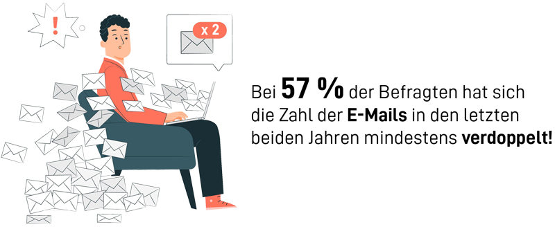 Verschicken Sie bestenfalls nur E-Mails, die relevant sind, da das E-Mail Aufkommen immer mehr ansteigt.
