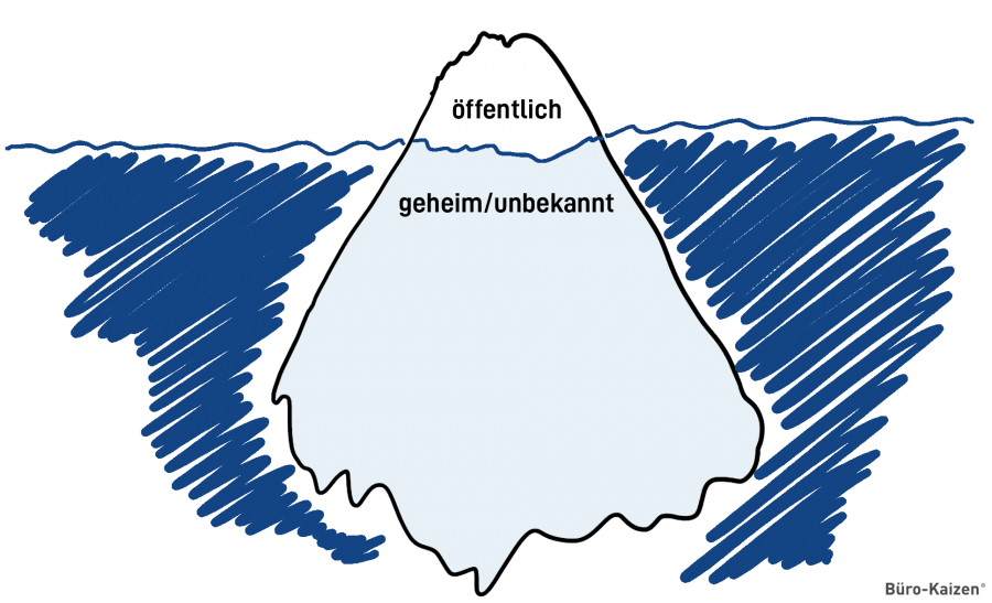 Öffentliche Wahrnehmung: Was andere über uns und auch wir über uns wissen, ist nur die Spitze des Eisbergs namens Persönlichkeit.