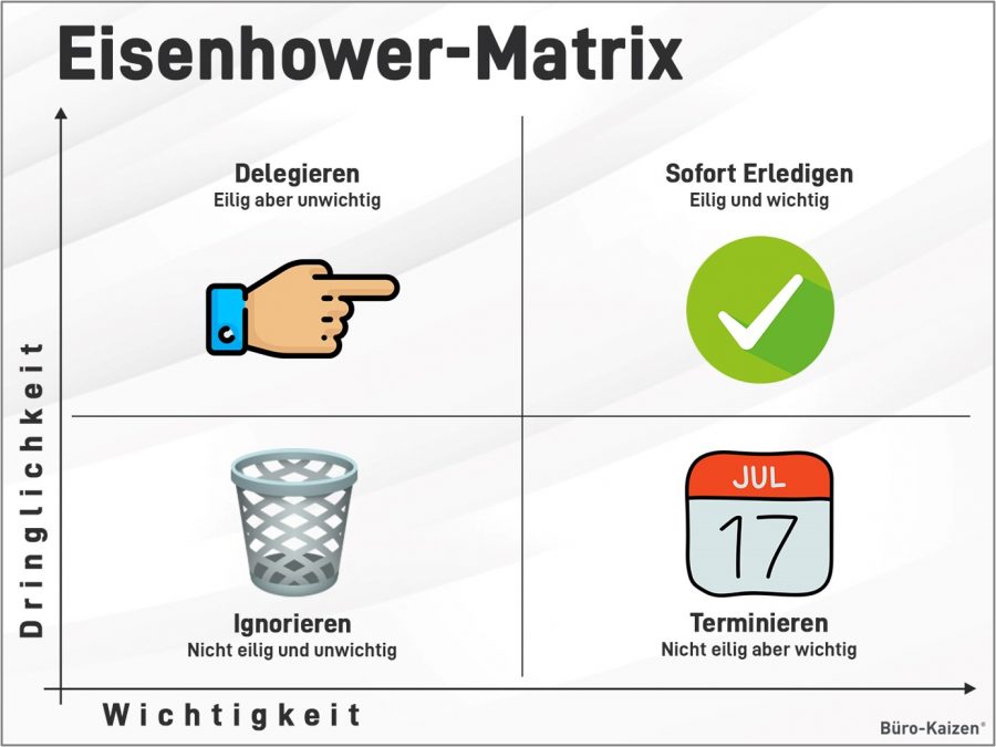 Die Eisenhower Matrix hilft bei der Priorisierung der Aufgaben. Je nach Dringlichkeit und Wichtigkeit der Aufgabe wird jeweils eine Handlungsempfehlung gegeben.