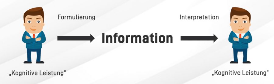 Informationen zwischen Sender und Empfänger müssen gut transportiert werden, da beide eine kognitive Leistung erbringen, die unterschiedlich formuliert/interpretiert werden kann. Für einen optimalen Informationsaustausch können Sie das Sender-Empfänger-Modell anwenden.