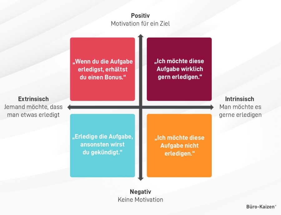 Oft haben wir sowohl extrinsische als auch intrinsische Motivationen in uns.