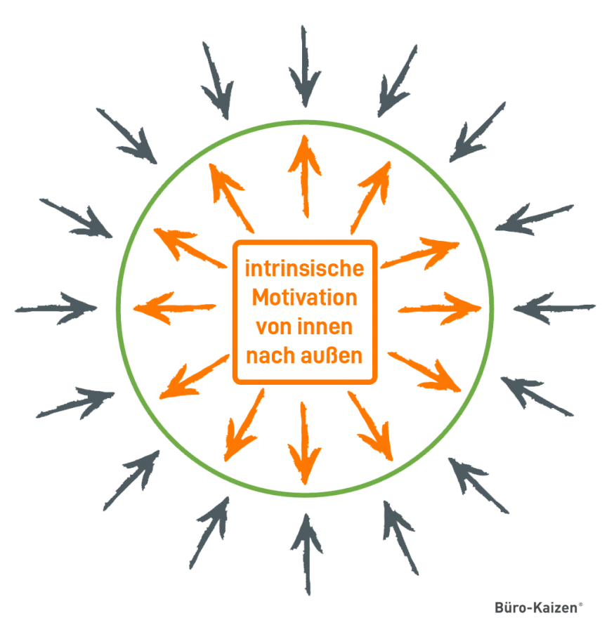 Fördern Sie als Chef intrinsische Motivation, profitieren Sie automatisch mehr von Ihren Mitarbeitern.