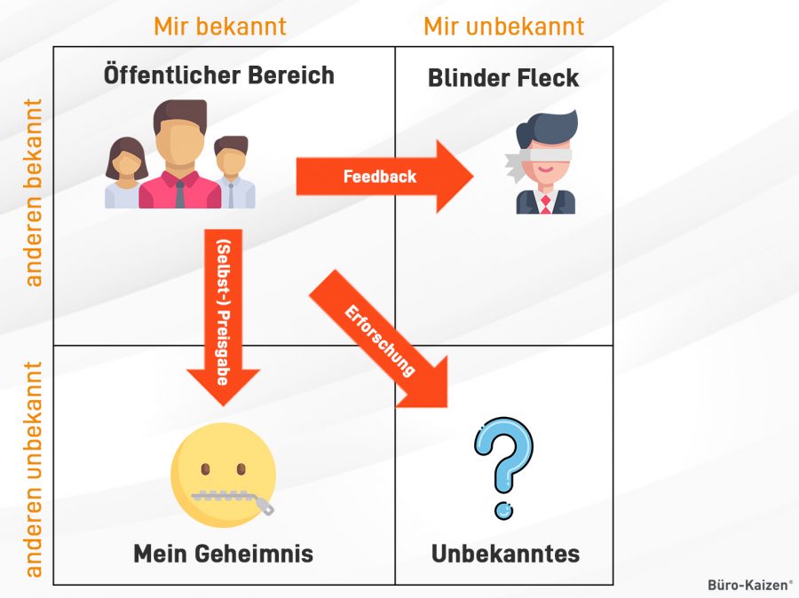 Kompatibel mit Matrix Mark johari fenster praktisches beispiel Ferkel