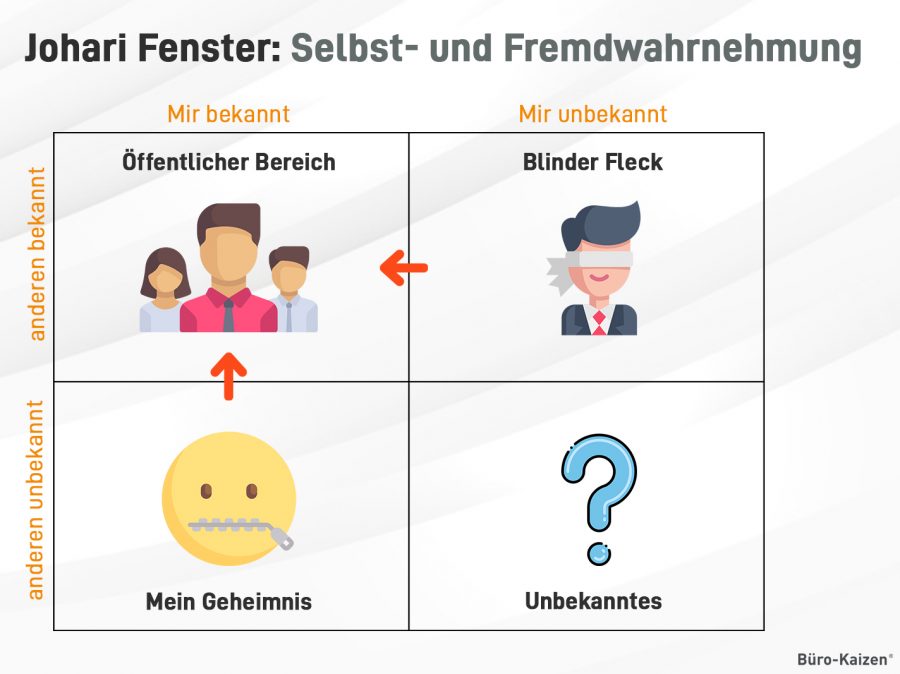 Eine einleuchtende Methode: Das sogenannte Johari Fenster stellt wichtige Bereiche der Selbst- und Fremdwahrnehmung gegenüber.