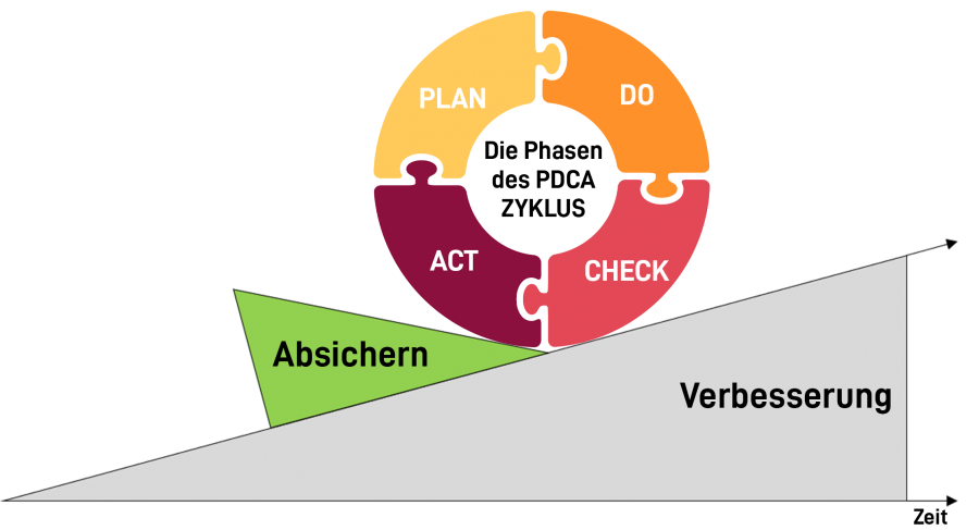Durch den PDCA Zyklus lassen sich durch vier Schritte höhere Qualitätsstandards etablieren.