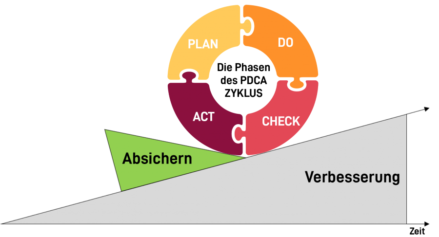 Mit dem "PDCA Zyklus" lässt sich der Standard eines Prozesses heben und stabil auf dem gehobenen Niveau halten.