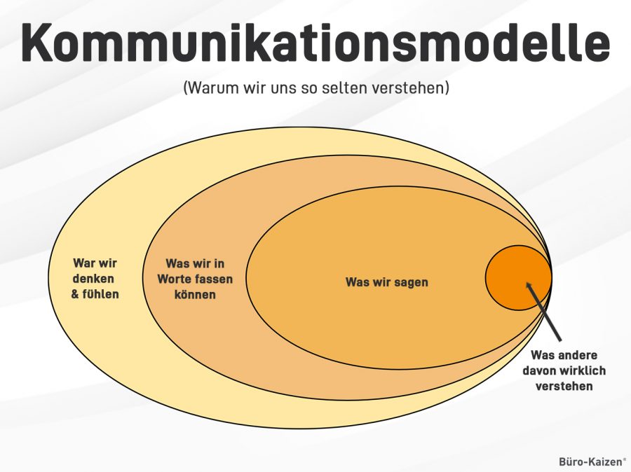 Oft gehen bei der Kommunikation zwischen Sender und Empfänger einer Nachricht der Großteil an Informationen verloren. Für einen besseren Austausch können Sie Kommunikationsmodelle wie das Sender-Empfänger-Modell verwenden.