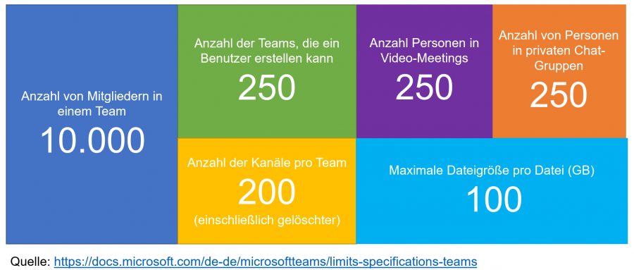 Alle Grenzwerte und Limits zu Microsoft Teams finden Sie in unserer Büro-Kaizen-Anleitung!