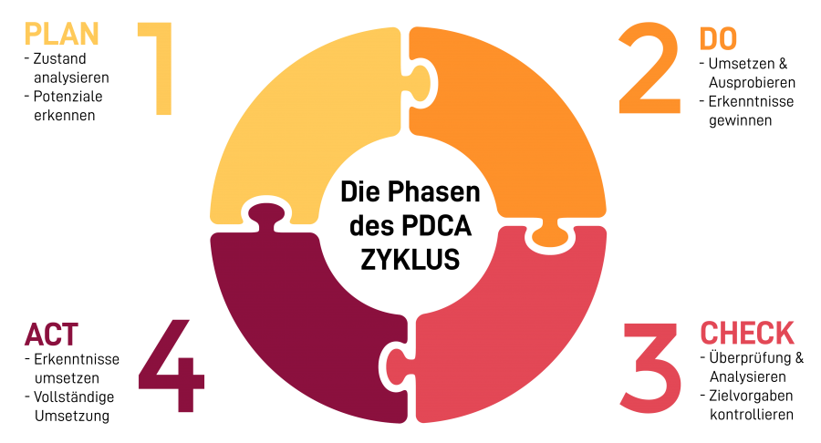 Die vier Phasen den "PDCA Zyklus" ermöglichen eine stete Vorwärtsbewegung durch die zyklusartige Wiederholung.