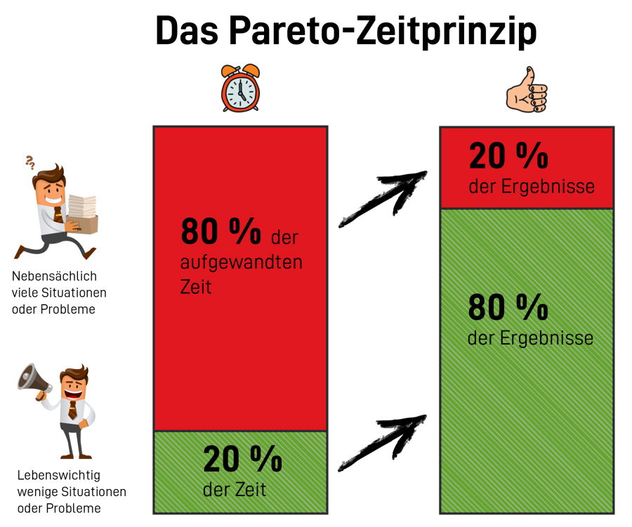 Mit der Zeitmanagement Methode des Pareto Zeitprinzips 80 % der Ergebnisse in nur 20 % der Zeit erzielen.