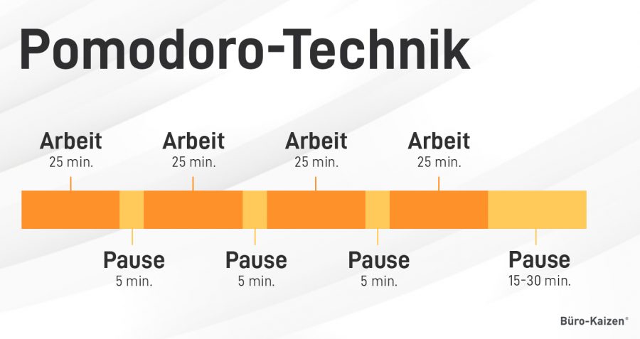 Mit der Zeitmanagement Methode "Pomodoro Technik" können Sie die Arbeits- und Pausenzeiten optimal planen.