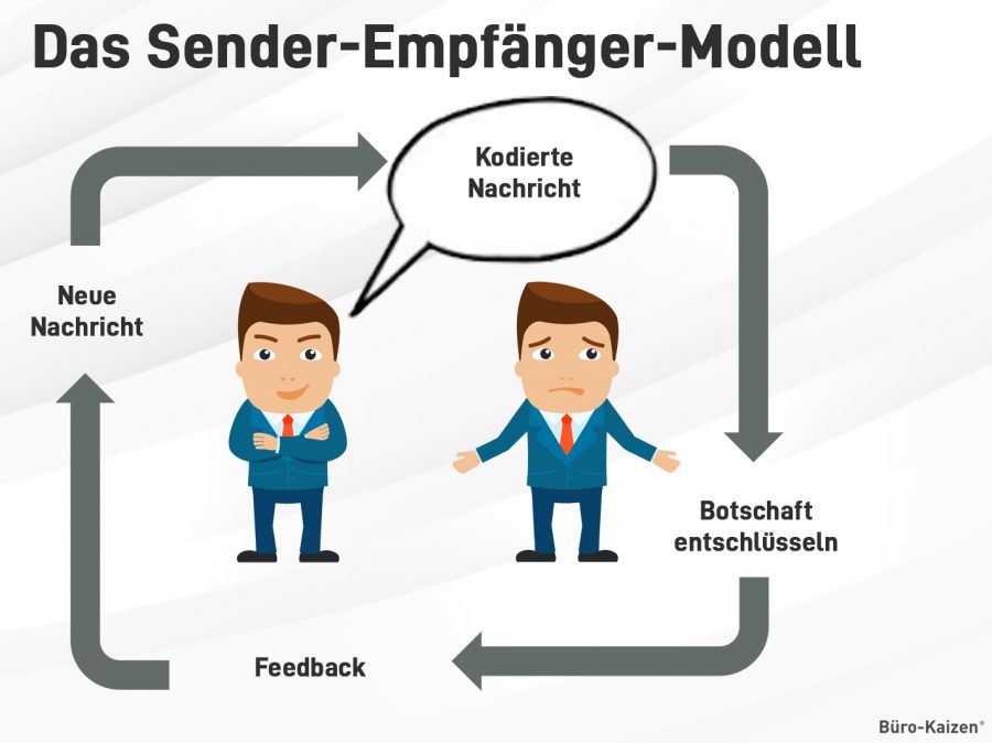 Der Schlüssel zu einer erfolgreichen Kommunikation ist das Sender-Empfänger-Modell, um als Sender einer Nachricht auch die Perspektive des Gegenüber einzunehmen.