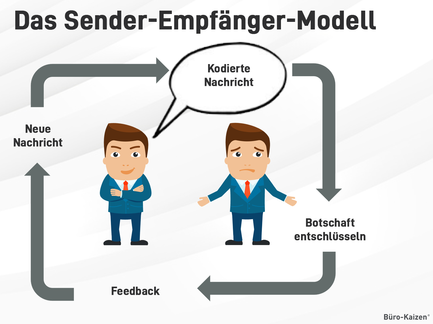 Sender Empfänger Modell Die Kunst guter Kommunikation