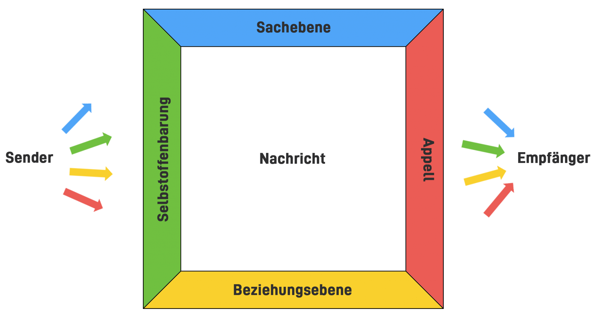 Das 4 Ohren Modell Vier Ebenen Der Kommunikation