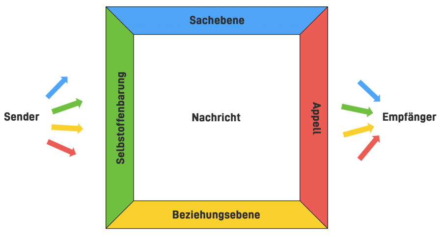 Nachrichten können je nach Sender und Empfänger in vier verschiedene Seiten verstanden werden.