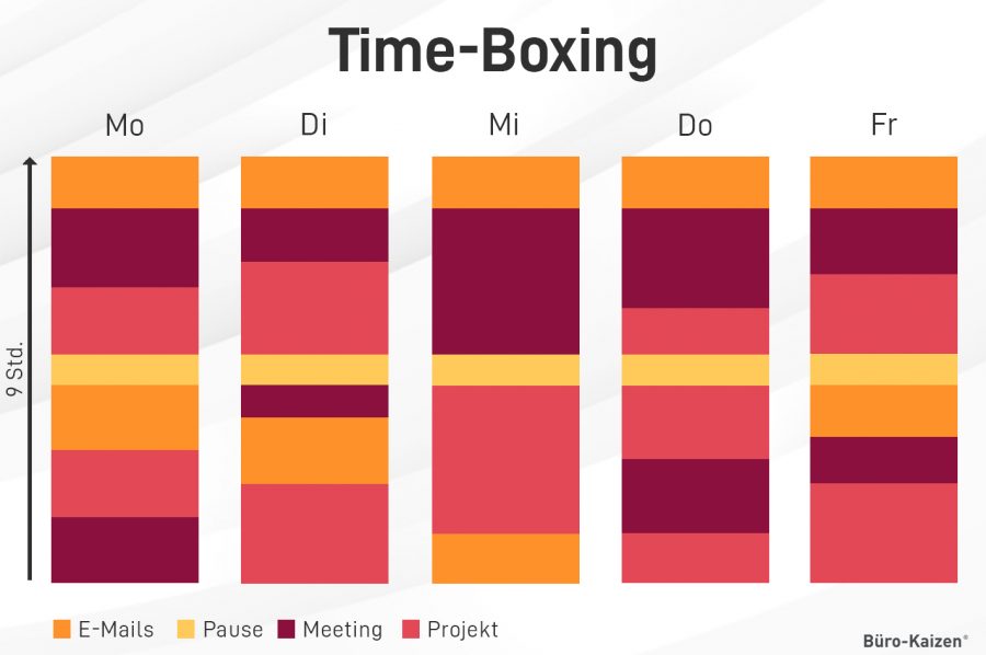 Eine weitere Zeitmanagement-Methode ist das Time-Boxing. Dort wird jeder Tätigkeit ein fester Zeitblock zugeteilt.