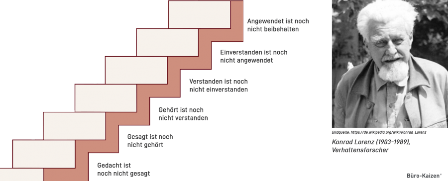 Sender-Empfänger-Modell: Das Zitat zur Kommunikation von Konrad Lorenz lässt sich einfach in aufeinander aufbauende Stufen darstellen.