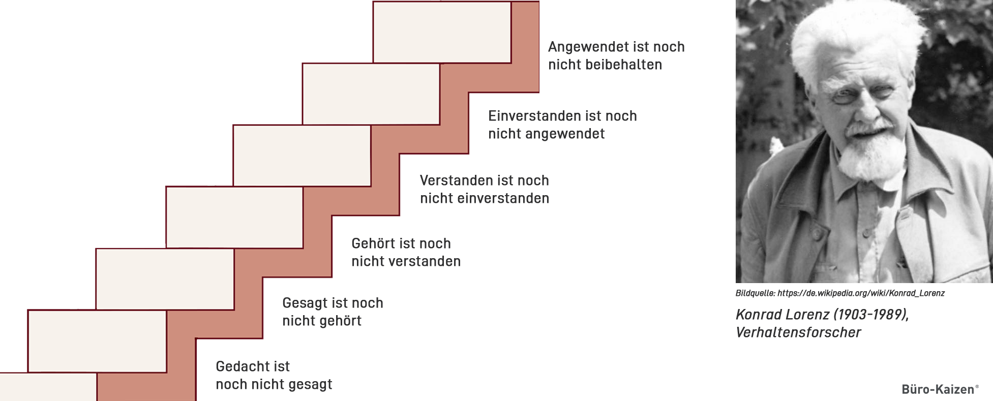 Sender Empfänger Modell Die Kunst guter Kommunikation