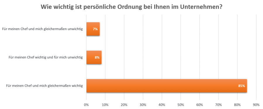 85 % der Chefs und Mitarbeiter finden Ordnung am Arbeitsplatz wichtig.