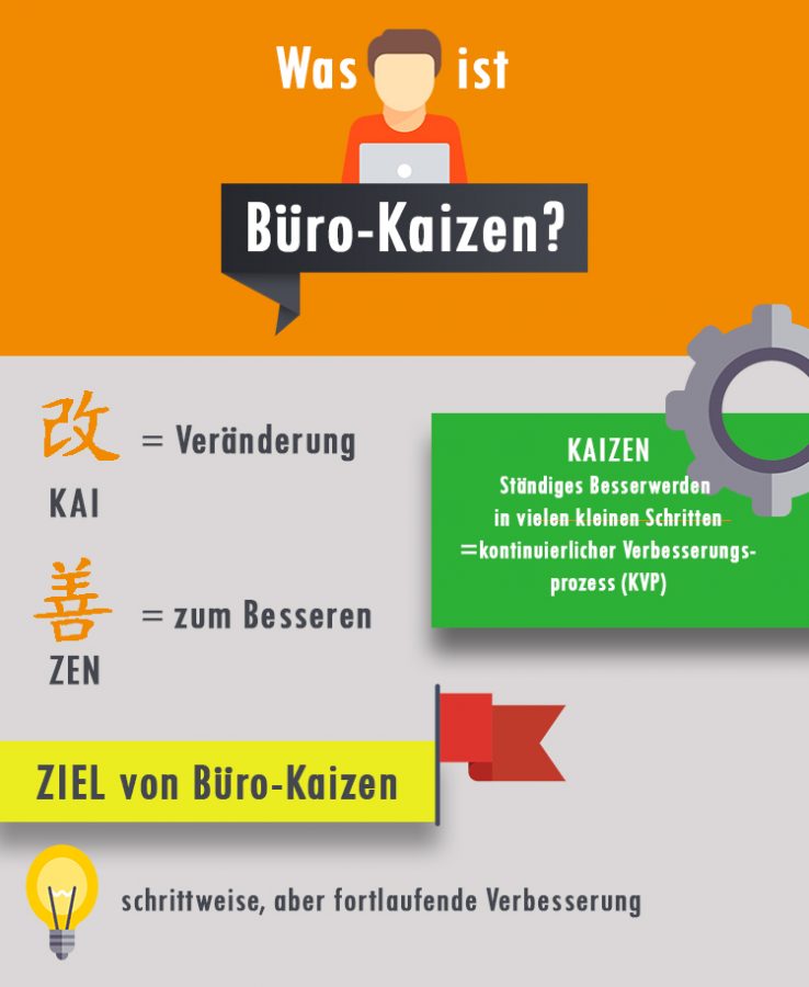 Das japanische Wort Kaizen bedeutet Veränderung zum Besseren.