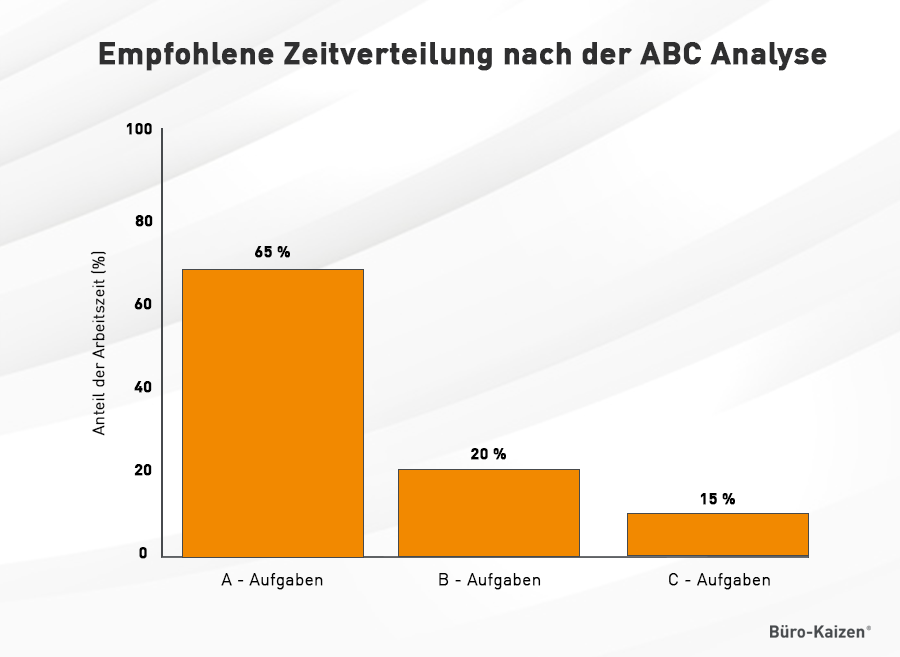 ABC Analyse Zeitmanagement Zeitverteilung