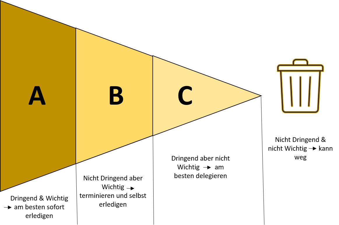 abc-methode-zeitmanagement