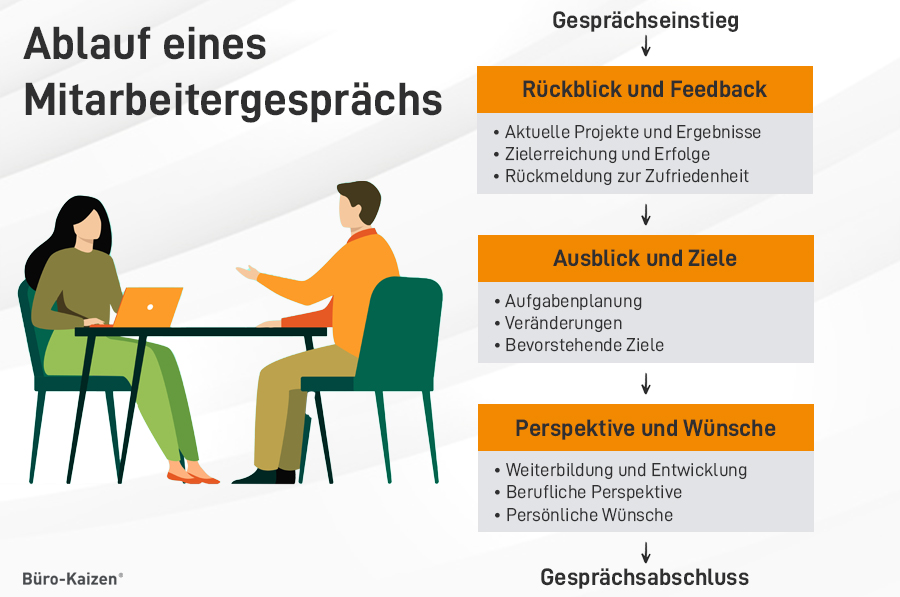 Der Ablauf eines Mitarbeitergesprächs sollte vom Gesprächseinstieg bis zum Abschluss vorbereitet sein. Gehen Sie auf alle wichtigen Themen wie Zielerreichung und Projektplanung, aber auch Persönliche Wünsche ein.