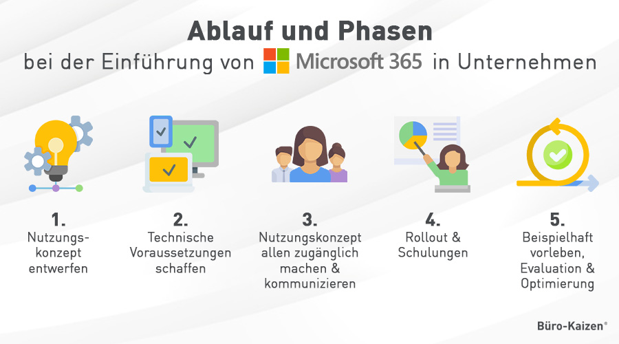 Ablauf & Phasen bei der Einführung von Microsoft 365