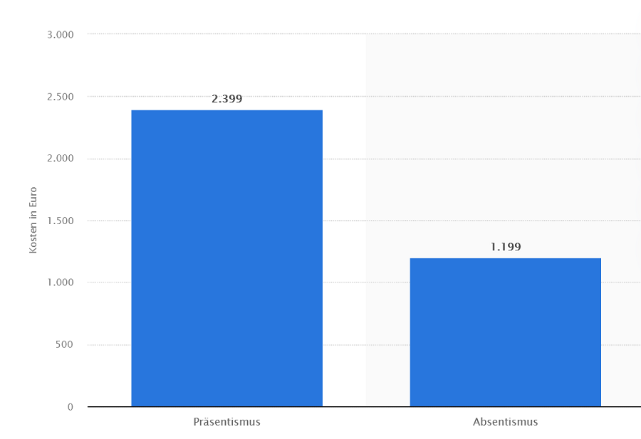 Absentismus und Präsentismus Kosten