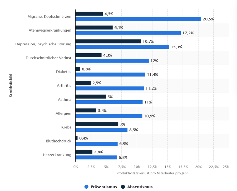 Produktivitätsverluste durch Absentismus oder Präsentismus