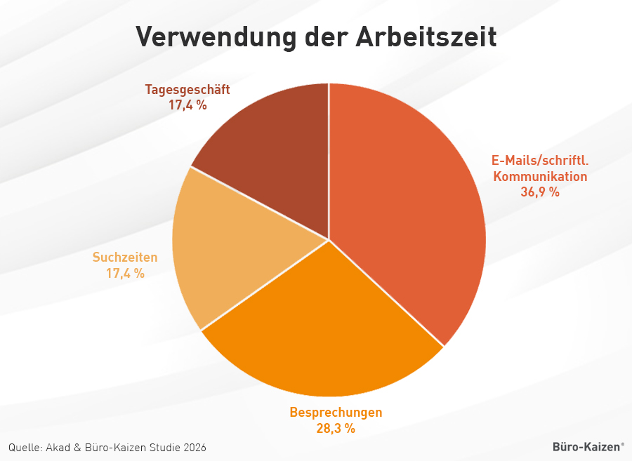 Studie- Suchzeiten während des Arbeitsalltags