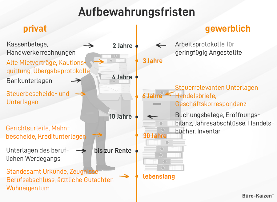 Aufbewahrungsfristen privat und gewerblich